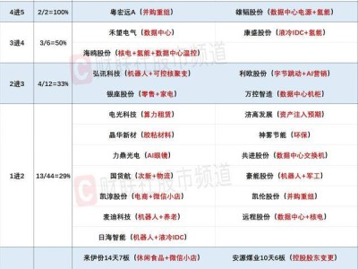 股市风云：指数分化泛AI活跃，军工午后崛起成新看点