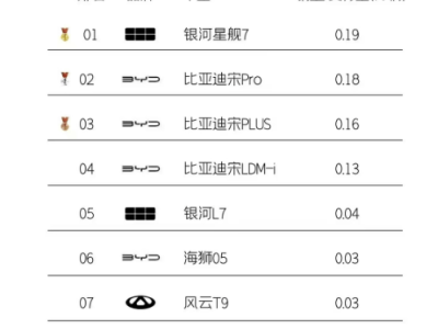 吉利星舰7单月交付近两千台，凭啥成为10万级插混SUV新宠？