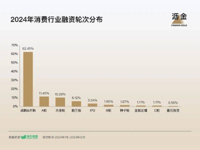 2024消费投融资回暖：细分赛道热度各异，数码家电成最大赢家