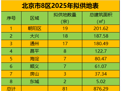 北京2025年供地计划出炉：81宗地块，总面积近876万平米