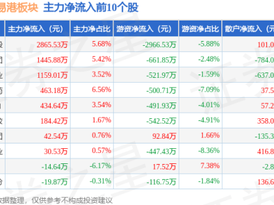 海南自贸港板块1月9日微跌，*ST普利领跌，资金净流出情况如何？