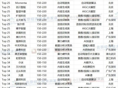 2024胡润AI企业50强揭晓，寒武纪登顶价值2380亿，谁是后起之秀？