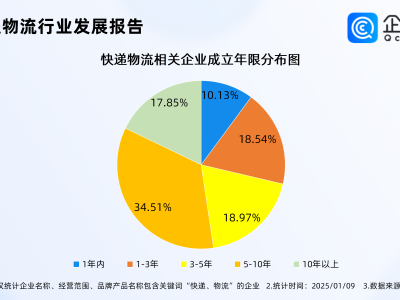 2024快递业务量猛增近两成，企查查揭秘：超126万家相关企业布局市场