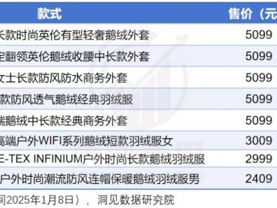 波司登高端化之路：能否摆脱李宁式困境？