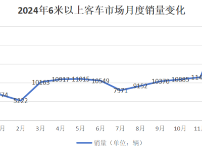 6米以上客车市场年末狂欢！宇通领跑，远程飞升，多家企业销量翻倍