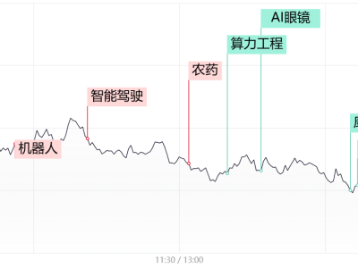 股市大跌近4800股下挫，机器人与国企改革概念股成市场亮点