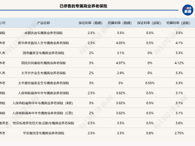 专属商业养老保险稳健前行，多款产品结算利率超4%秘诀何在？