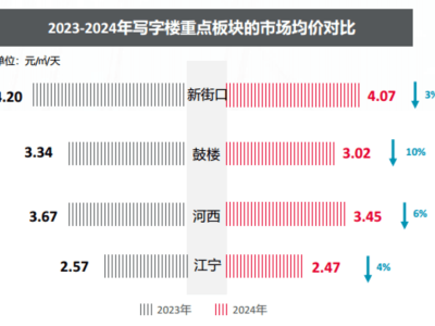 南京写字楼市场2024年回顾：租金微降，板块价差缩小，2025竞争加剧