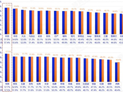 国产车保值率崛起？两份报告结果大相径庭，真相究竟如何？