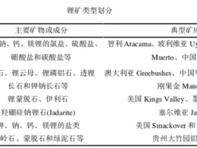 中国锂矿储量飙升，跃居全球第二，新能源产业迎来重大利好！