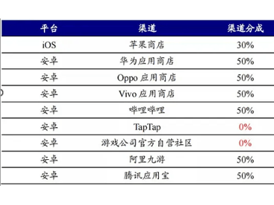 阿里游戏《三国志·战略版》停用Vivo渠道，硬气对抗渠道抽成？