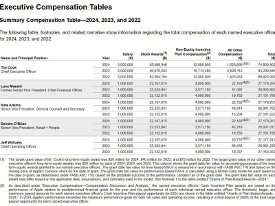 苹果CEO库克2024年收入曝光，7461万美元同比涨18%