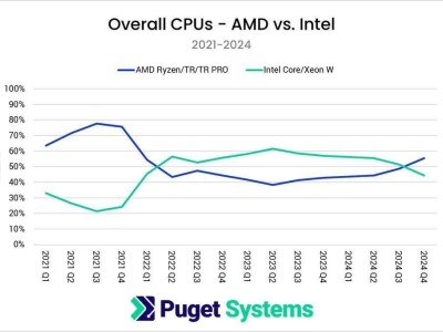 AMD逆袭！2024Q4处理器销量占比55%，首超英特尔