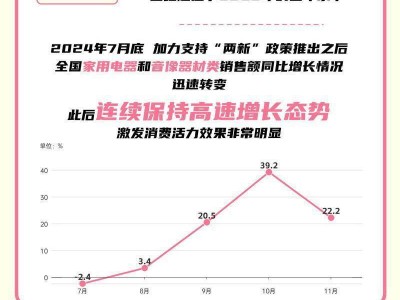 2024“两新”政策成绩单：10大数据透视成效显著