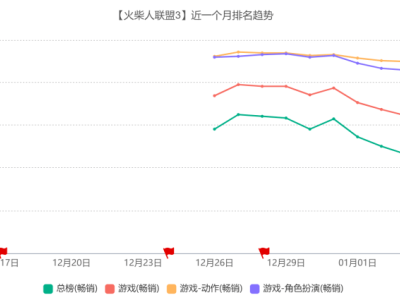 《火柴人联盟3》制作人：做游戏不易，更多是挑战与证明