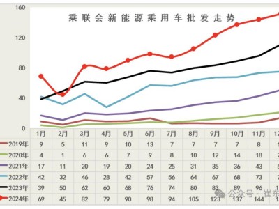 2024年新能源乘用车市场火爆，12月零售量破130万辆！