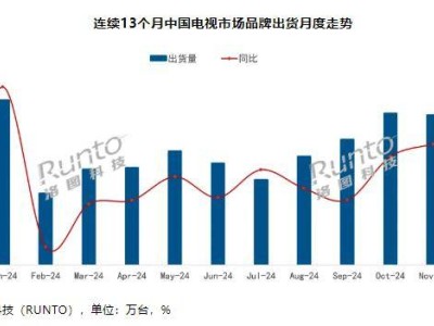 2024年末中国电视市场回暖，12月整机出货量同比增长近10%