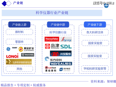 中国科学仪器行业崛起之路：现状、竞争格局与未来市场规模展望