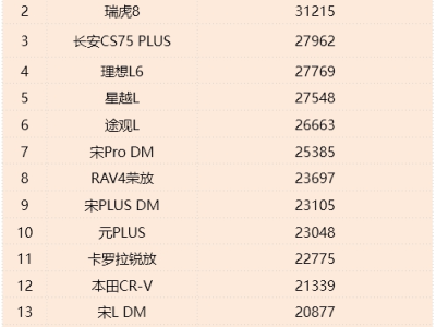 12月SUV销量揭晓：燃油车强势回归，瑞虎8领跑，新能源仅Model Y亮眼？