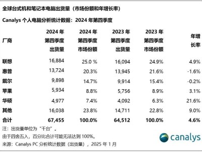 2024年全球PC市场回暖，出货量达2.55亿台，联想夺冠