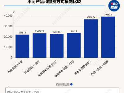 个人养老金怎么缴更划算？一次性缴清还是分期？答案在这里！