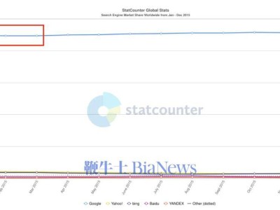 谷歌搜索霸主地位动摇，市场份额九年来首次跌破90%