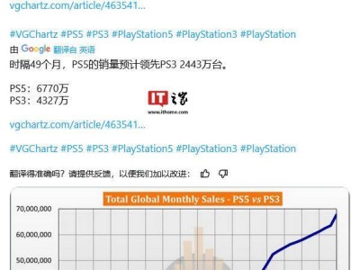 49个月战绩比拼：索尼PS5销量远超微软Xbox Series X|S达116.92%