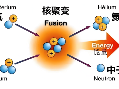 中国“人造太阳”迈出大步，世界最大超导磁体测试系统全国产化成功