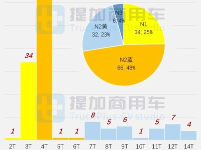 2024年四季度N类货车新品盘点：轻卡小卡全面焕新，全顺T8四驱底盘亮眼登场