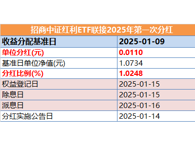 中证红利ETF联接2025首分红，每十份0.11元，市场展望如何？