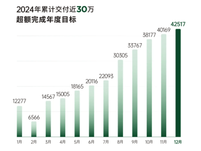 零跑汽车提前盈利，B系列新车助力冲刺50万目标