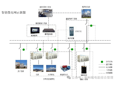 企业微电网全链条管理：如何实现源网荷储充的高效优化控制？