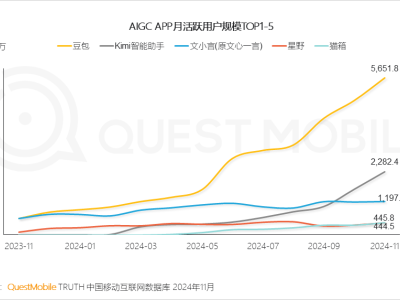 2024中国移动互联网新宠：AIGC狂飙，手游电驴黑马频现引领新风尚