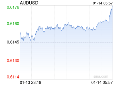 澳元兑美元突破0.6176关口，人民币兑换澳元汇率达451.41