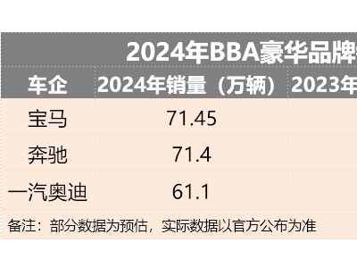 BBA中国市场2024战绩揭晓：宝马夺冠，奔驰奥迪紧随其后