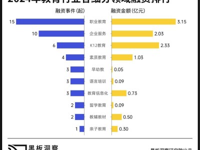 2024教育行业融资新趋势：资本流向何方？职业教育与技术驱动成热点