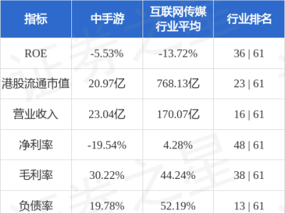 中手游港股大涨近6%，市值20.97亿港元，互联网传媒行业排名几何？