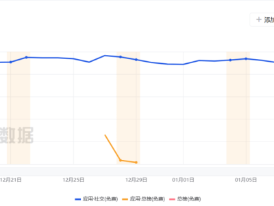 小红书美国iOS榜飙升，背后的原因竟是TikTok受限？