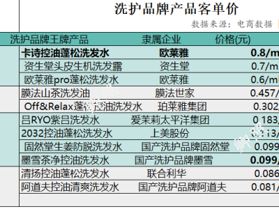 洗护赛道激战正酣，国货崛起能否抓住千亿市场新机遇？