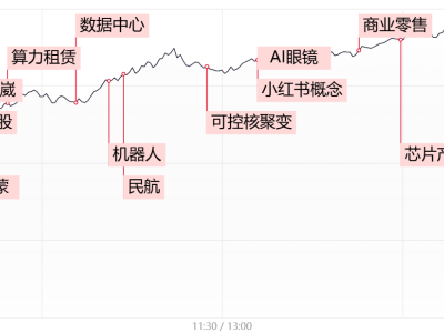 股市狂欢！沪指领涨，机器人与小红书概念股成市场新星