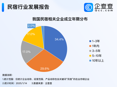 民宿热！2024年春节“包栋过年”成新风尚，企业注册量近十万家