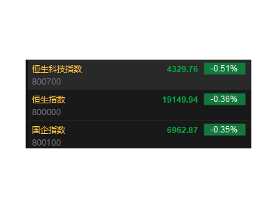 港股开盘波动大：恒指科指走低，百度阿里小鹏领跌，丘钛科技大涨近14%