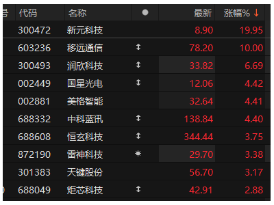 AI眼镜概念股盘中发力，新元科技、移远通信领涨市场