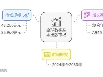 2025年数字杂志出版市场：新趋势、挑战与全球扩张机遇