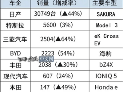 比亚迪电动汽车日本热销，2024年销量力压丰田创历史