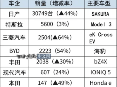 比亚迪日本2024年EV销量夺冠，中国品牌实现新能源弯道超车丰田