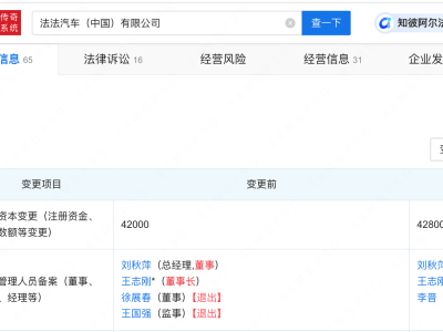 法法汽车工商变更，王志刚卸任董事长，注册资本悄然增至4.28亿