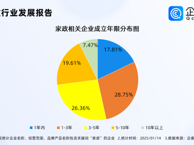 家政行业升温！高端家政月薪过万，今年已注册企业突破1.4万家