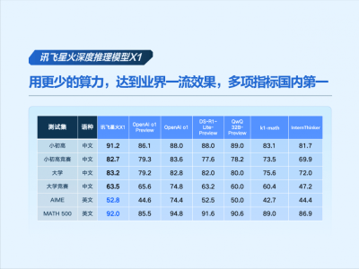 讯飞星火X1深度推理模型发布，国产算力突破，多项能力领跑业界！