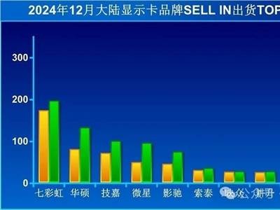 显卡市场风云：12月七彩虹领跑，NVIDIA缺货反推AMD升温？